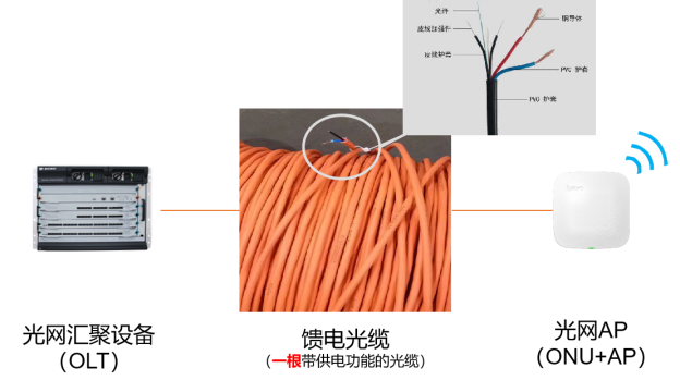 kai云体育光网方案中采用能馈电的光纤